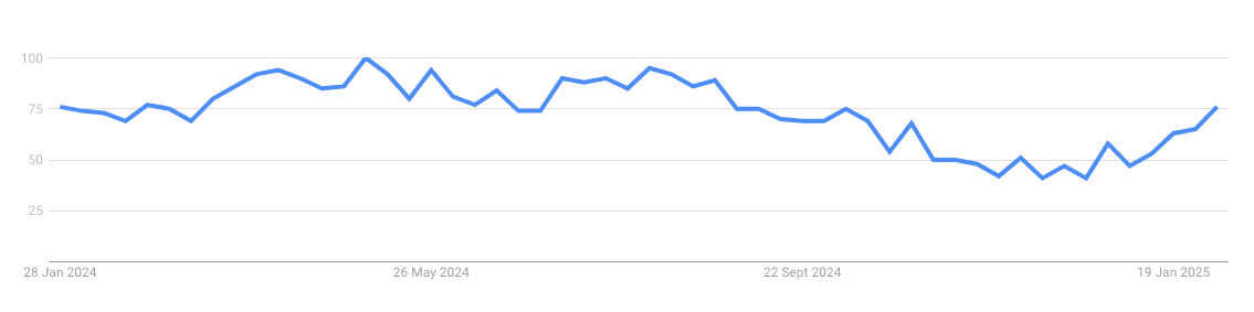 '"horsebox for sale" popularity, according to Google'